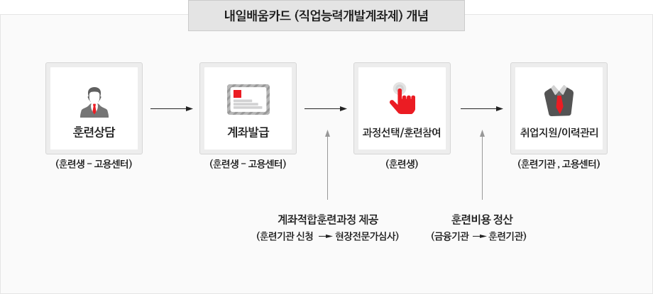 내일배움카드(직업능력개발계좌제)개념