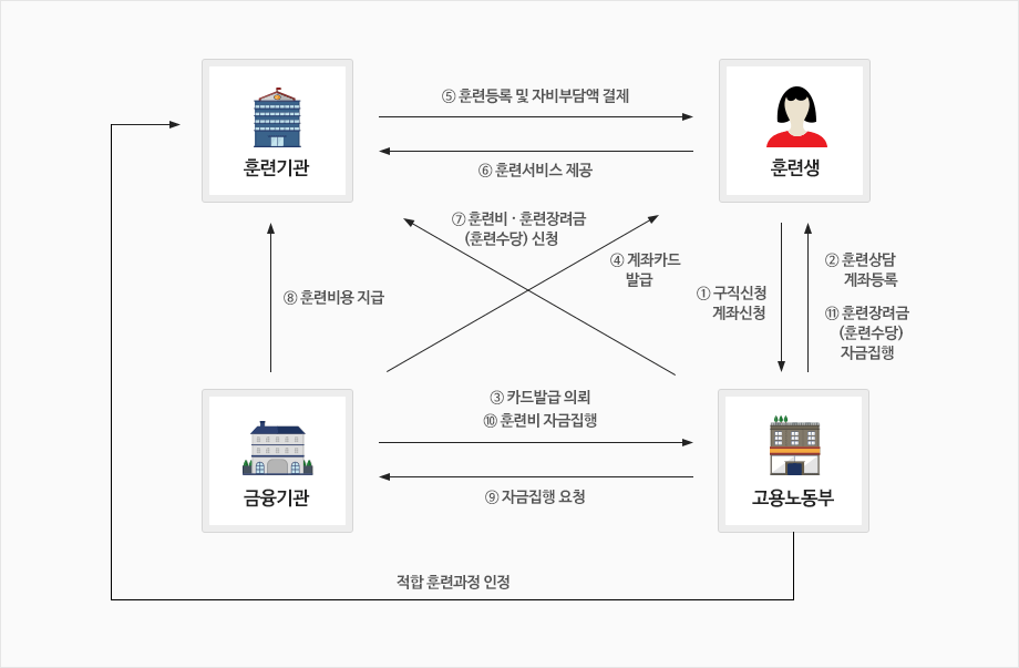 내일배움카드(직업능력개발계좌제)개념
