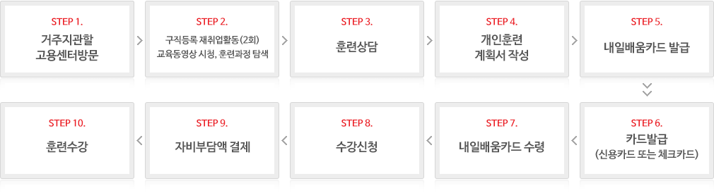 내일배움카드 지원절차