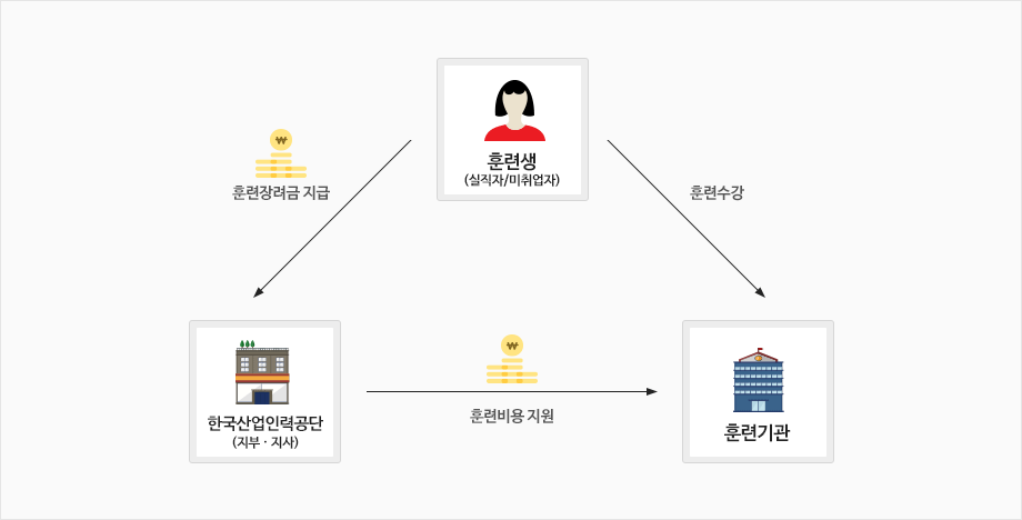 국가기간 · 전략산업직종훈련 지원절차