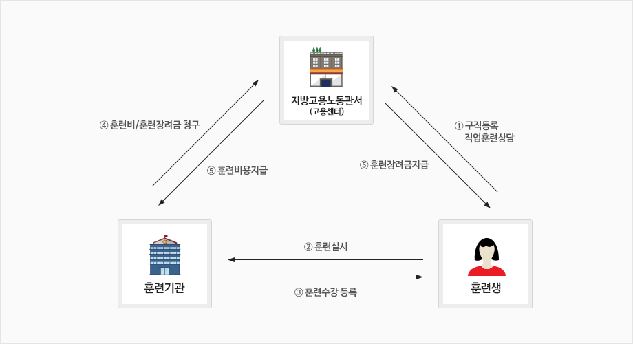 국가기간 · 전략산업직종훈련 신청절차
