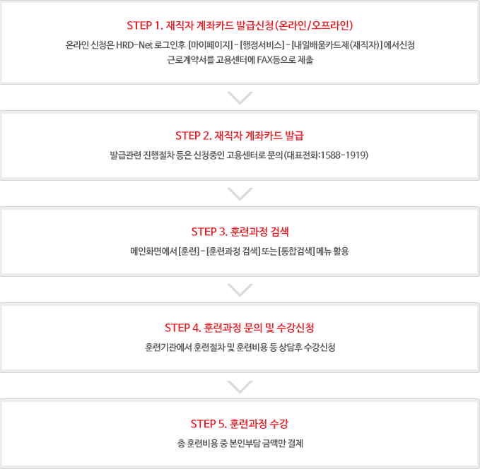 국가기간 · 전략산업직종훈련 지원절차