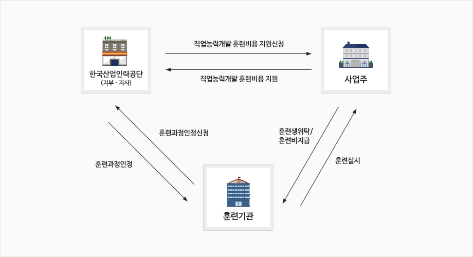 사업주훈련지원절차